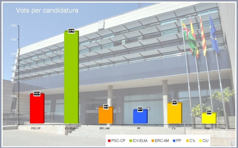 Resultats electorals a Montornès - 24 de maig de 2015