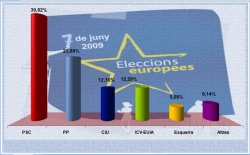 Gràfic dels resultats electorals a Montornès