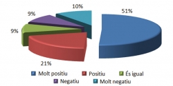 Gràfic dels percentatges de respostes a la pregunta: Considereu positiu mantenir el mercat en dimecres o divendres encara que siguin festius?