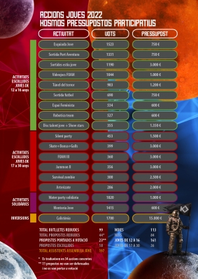 Activitats escollides a l'Assemblea Jove dels pressupostos Kosmos 2022.