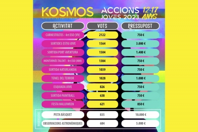 Activitats escollides a l'Assemblea Jove de 12 a 17 anys.