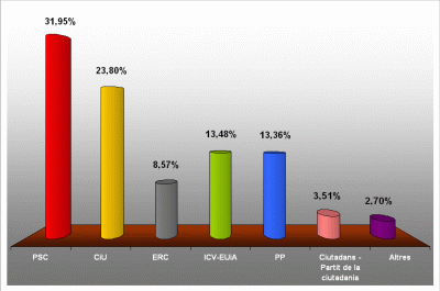 Gràfic dels resultats electorals a Montornès